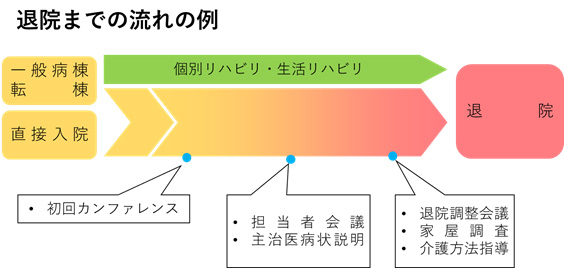 退院までの流れの例