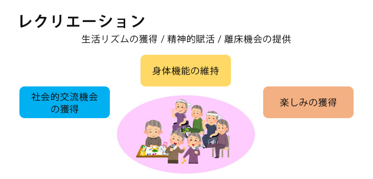 レクリエーションにより、生活リズムの獲得、精神的賦活や離床機会を提供します