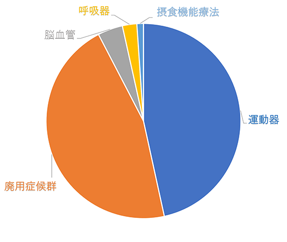 疾患別割合のグラフ