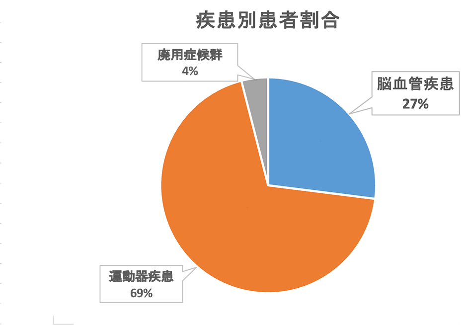 疾患別患者割合のグラフ