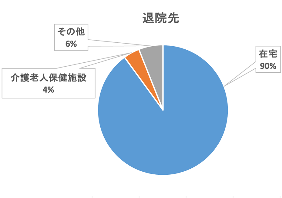 退院先の割合のグラフ