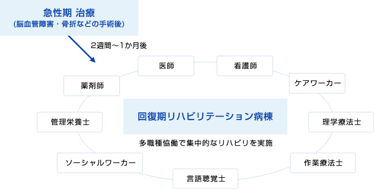 回復期リハビリテーション病棟について